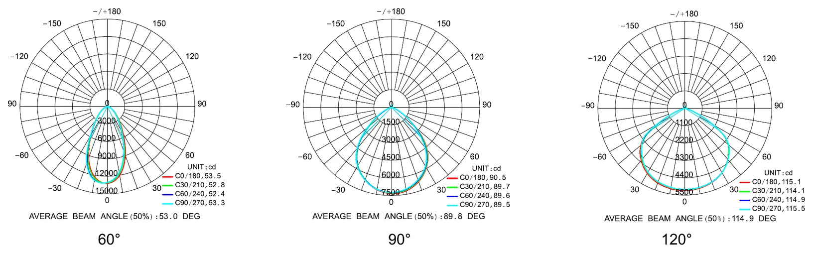 Polar curves: 60°, 90° and 120° optics
