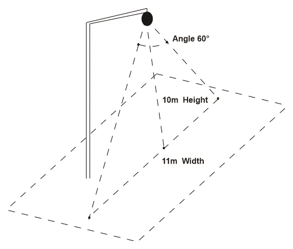 Microwave sensor coverage: 60° at 10 m mounting height, 11 m wide